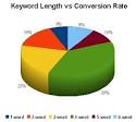 Keyword length and its effects on your Google AdWords results