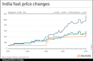 RPT-UPDATE 4-India fuel price rises stoke fears of inflation | Reuters
