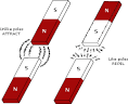 How Magnets Work