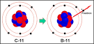 Three Types of Radioactive Decay
