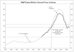 Case Shiller: Mixed Home Prices in February 2010 | The Big Picture