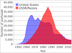 Nuclear arms race - Wikipedia, the free encyclopedia