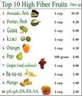High Fiber Fruits and Vegetables List