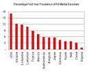 <b>Mental illnesses</b>, including