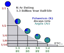 Lies of Evolution: K-Ar Dating