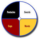 Medicine Wheel and Tarot Suits