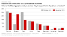 CNN Poll: Gingrich soars, Cain drops – CNN Political Ticker - CNN ...