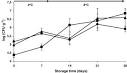 Effect of inoculation of Carnobacterium divergens V41, a ...