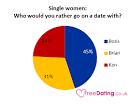 London women: Boris is most dateable candidate | SourceWire