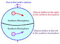 Coriolis Force: an artifact of the earth's rotation