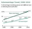 Interracial dating and marriage: What's your story? - Public