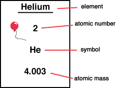 Where the mass and number of the element is.