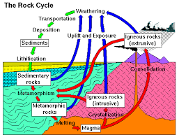 دورة الصخور في الطبيعة بالصور The cycle rocks in nature Images?q=tbn:ANd9GcQvHgpY2zSMnJ3FSOjccuk-YLjvLxZfoF9ICpZFfYGQfi_QXQl4Bg