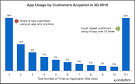 Study: One Quarter Of All Mobile App Users Never Use The Same ...