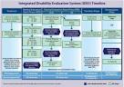 Integrated Disability Evaluation System