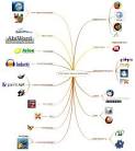 Mind Map - Free Open Source Softwares