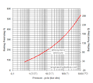 Pressure and Boiling Points of Water