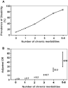 Disability and its correlates with chronic morbidities among US