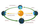 http://visual.merriam-webster.com/images/earth/meteorology/seasons-year.jpg