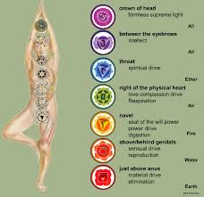 Each chakra has it's own