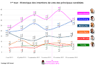 PRESIDENTIELLE 2012. Nicolas Sarkozy remonte, François Hollande ...