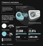 Chemical Castration | INFOgraphics | RIA Novosti