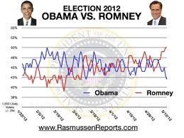Romney edges Obama in Latest Rasmussen Poll