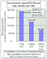 Grandfather Government Spending Economic Report by MWHodges