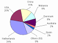 Singapore's Markets for Functional Foods, Nutraceuticals and ...