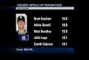 One2Watch4  New York Yankees OF Brett Gardner   Stats Info Blog