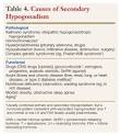 Diagnosis and Evaluation of Male Hypogonadism