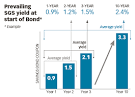 Are Singapore Savings Bonds good?
