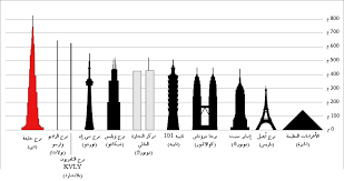 برج خليفة اطول ابراج العالم Images?q=tbn:ANd9GcRIbMPIlgAqTHfjQcsDPiWOJjxUCy2XsQZ1PE9Bc2OqI2mSi9HcrQ
