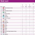 Olympic Medal count at London