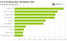 Love Doesn't Equal Loyalty: Online Dating in February 2007