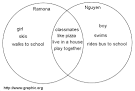 Basic Venn Diagrams