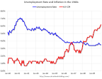 Calculated Risk: Demographics, Unemployment Rate and Inflation