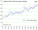 Singapore PSI Readings – Chart