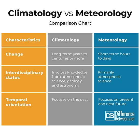 tell me about meteorology and climatology