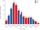 Month Illicit Use