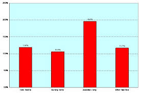 bar chart: mean annual growth in prescription expenditures in LTCFs, 