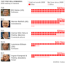 BBC NEWS | Business | Rich list hit by economic crisis