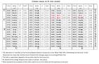 that different <b>codons</b> are