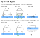 Hydrofoil - Wikipedia, the free encyclopedia