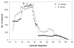Marine latitudinal diversity gradients: Tests of causal hypotheses