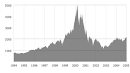 File:Nasdaq Composite dot-com bubble.svg - Wikipedia, the free ...