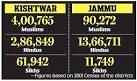 LoC simmers as Jammu burns: JandK home minister resigns as fresh.