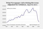 CARPE DIEM: Newspaper Ad Revenues Fall to 60-Yr. Low in 2011