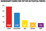 The Scottish National Party is now the third largest party in the.