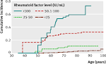 level of <b>rheumatoid factor</b>